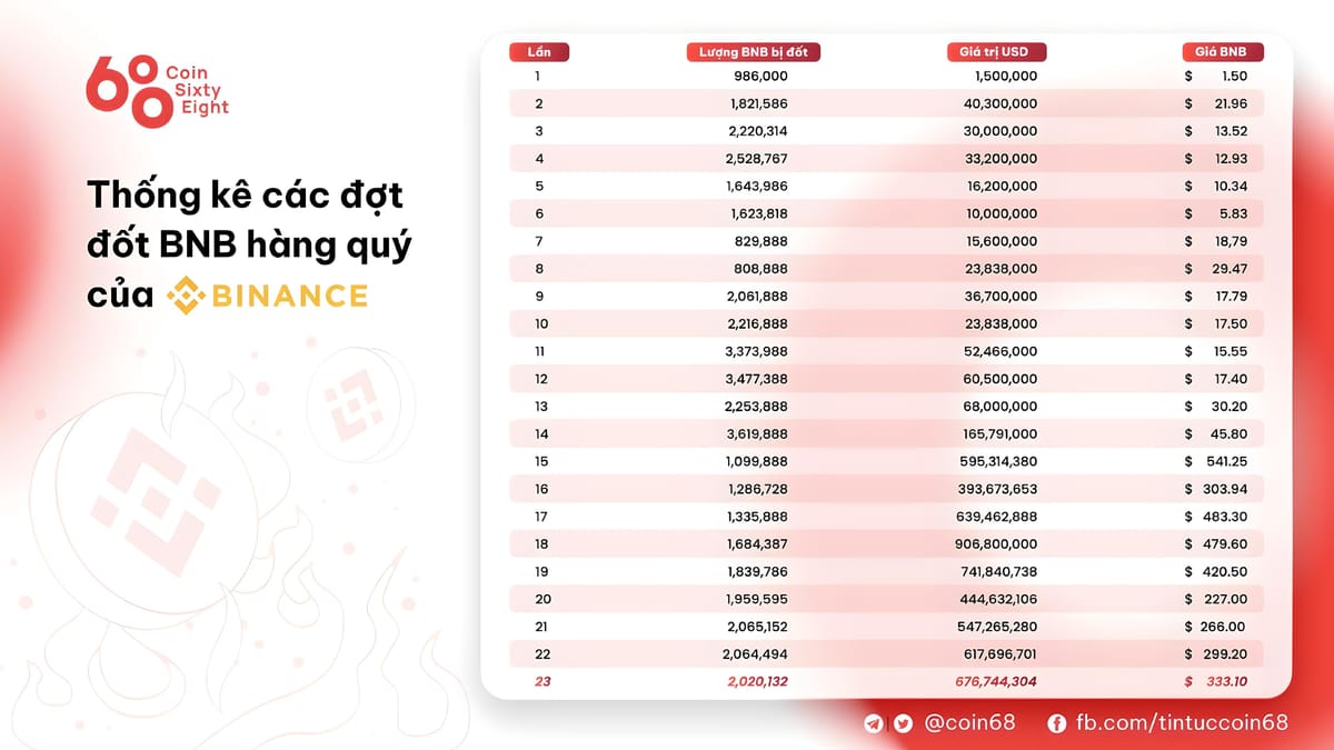 Binance Completes 23rd Quarterly BNB Burn, Removing Over $676 Million
