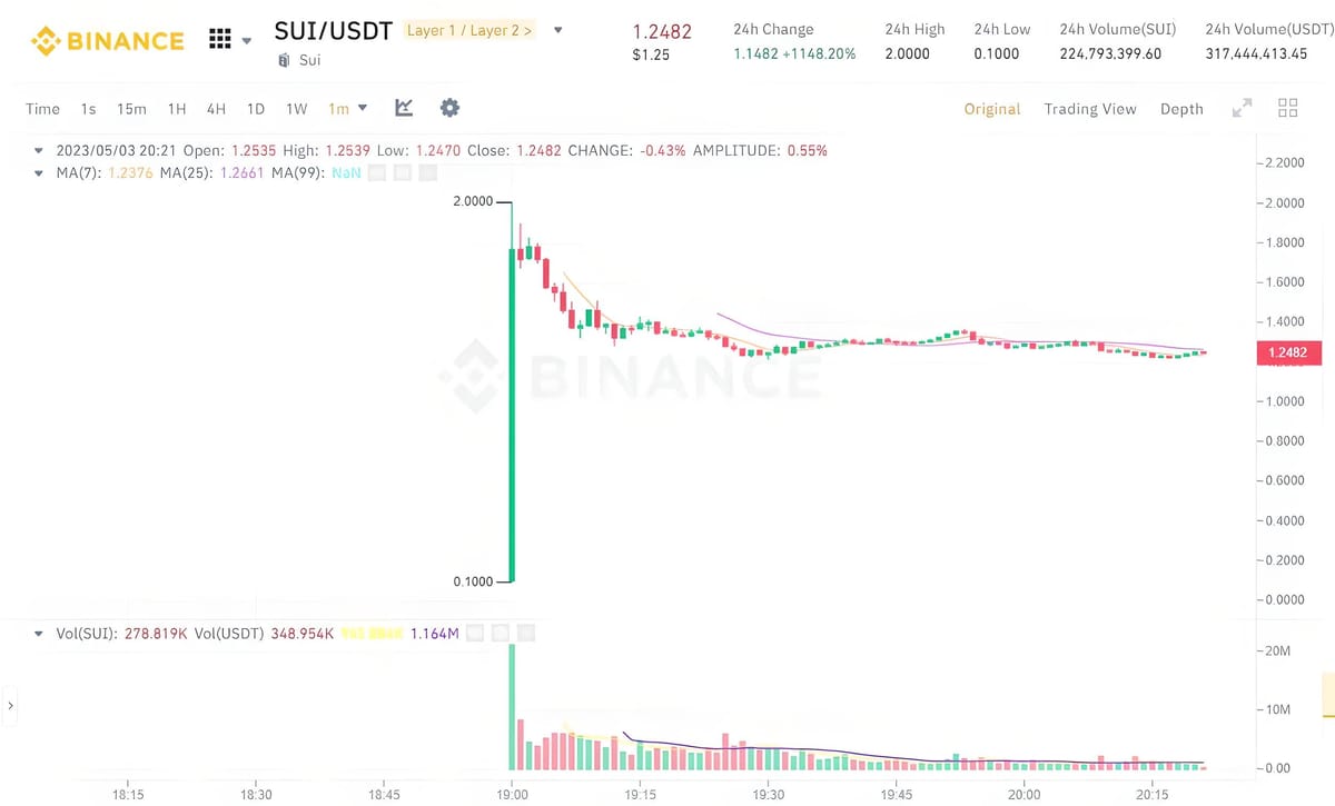 Sui Launches Mainnet, SUI Token Hits $2