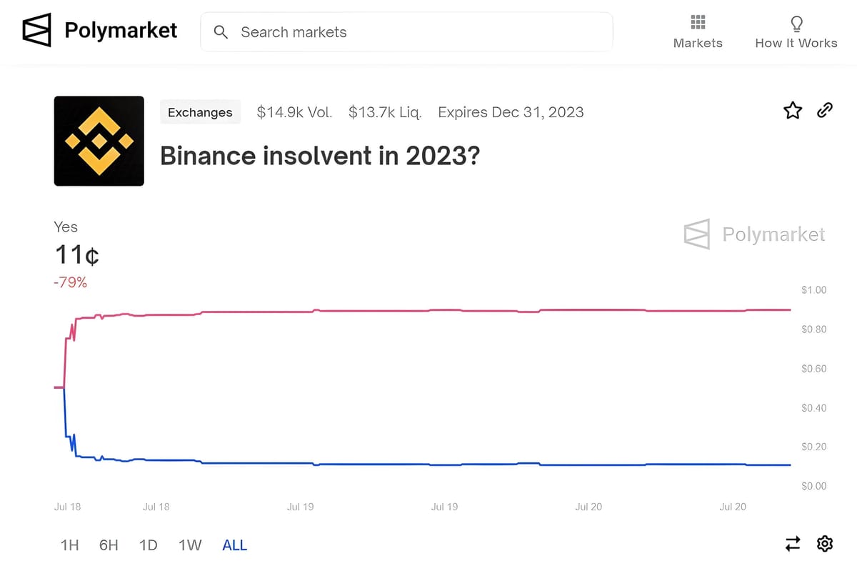 Polymarket Predicts 11% Chance of Binance Defaulting by End of 2023