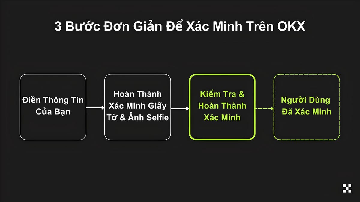OKX Requires All Users to Complete KYC by August 21