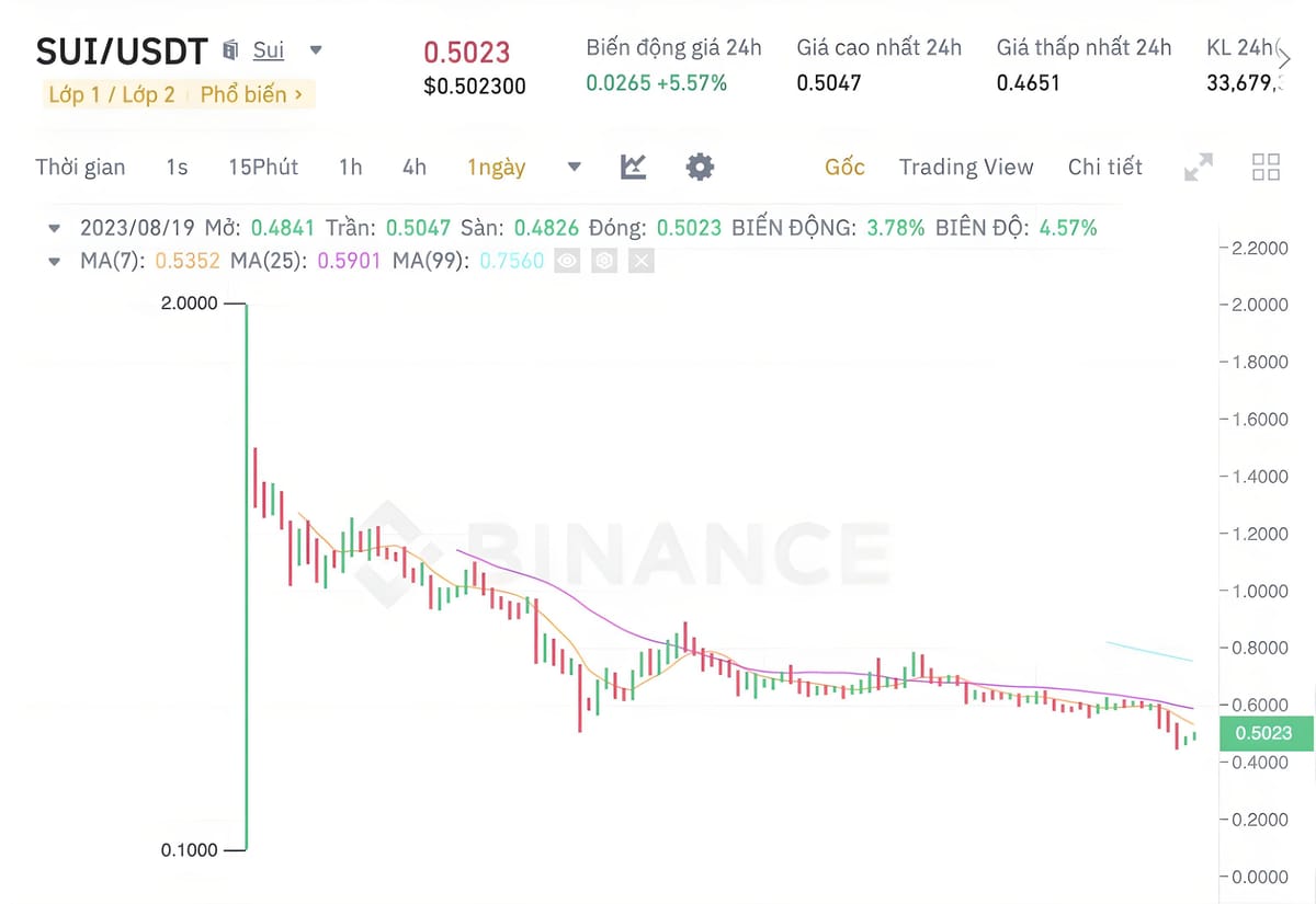 SUI Price Plunges 65% After Over 3 Months of Mainnet Launch, Community Reserve Sell-off Recorded