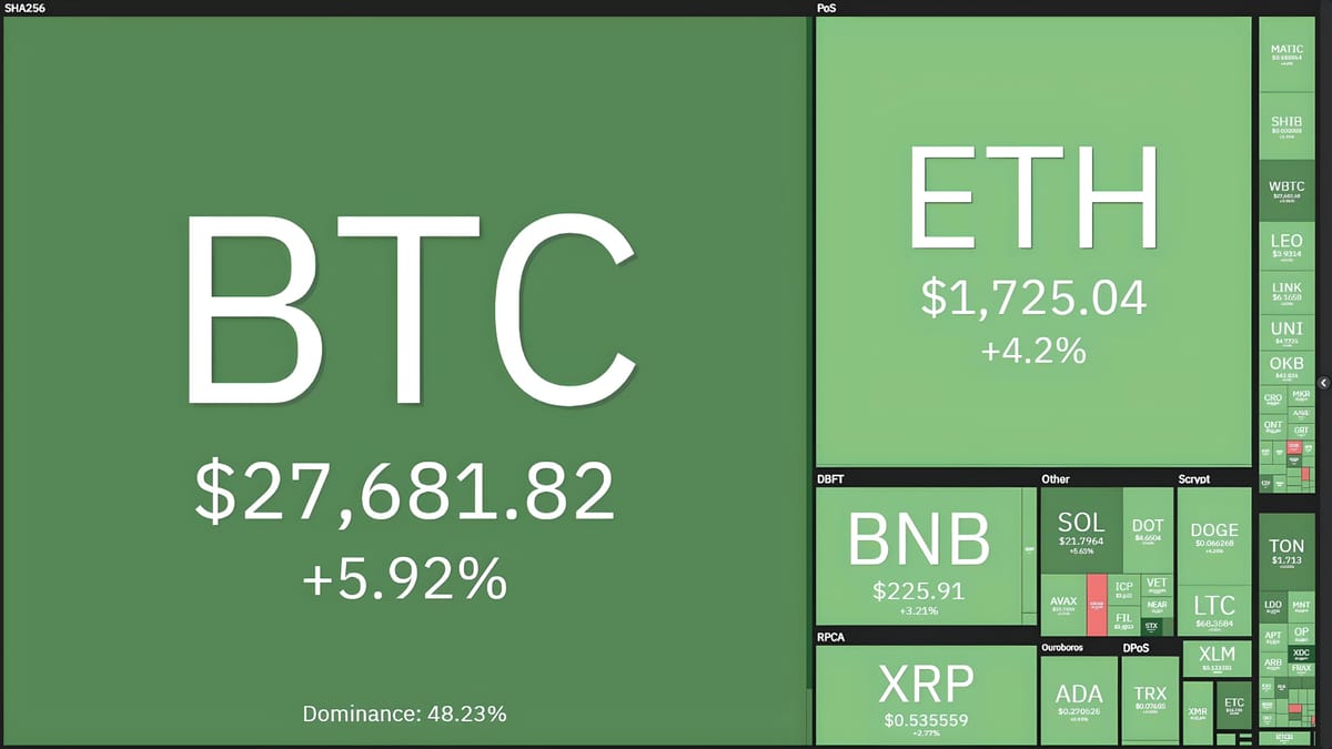 BTC, ETH, and Crypto Market Experience Strong Recovery, CYBER Doubles in Value