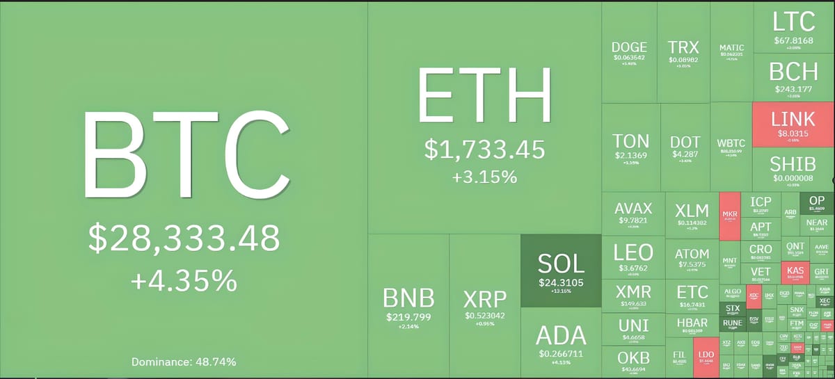 Bitcoin Surpasses $28,000 Mark, Crypto Market Turns Green Welcoming "Uptober"? Jane