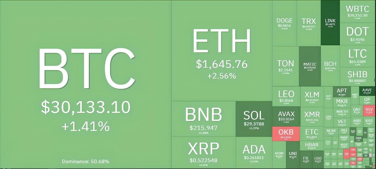 BTC Surpasses $30,000 Threshold, Bitcoin Dominance Reaches Highest Level in 2 Years