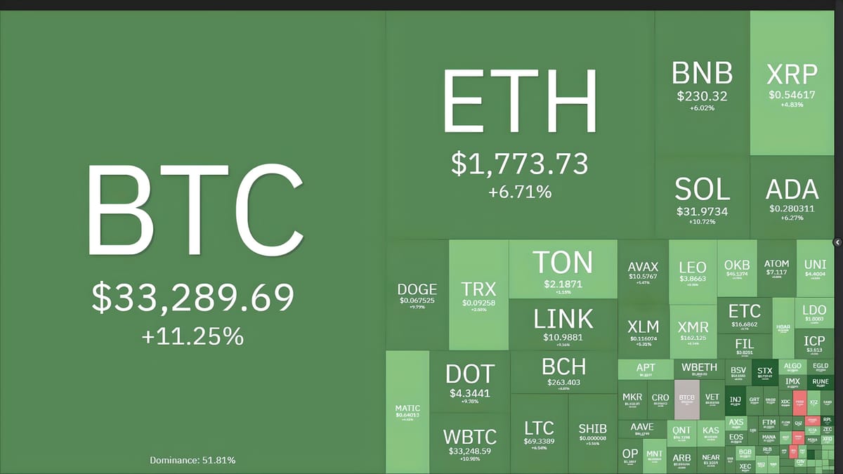 Bitcoin Surges to $34,700, Highest Level Since LUNA - UST Crash