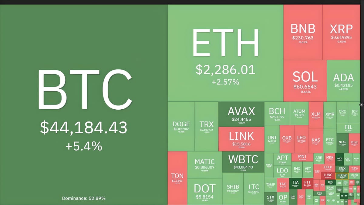Bitcoin Surpasses $44,000, Up 48% Since Late October