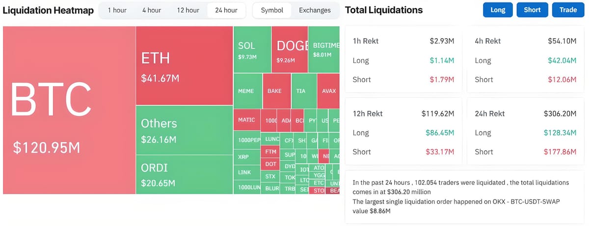 Nearly $180 Million Short Positions Liquidated as BTC Surpasses $44k Mark