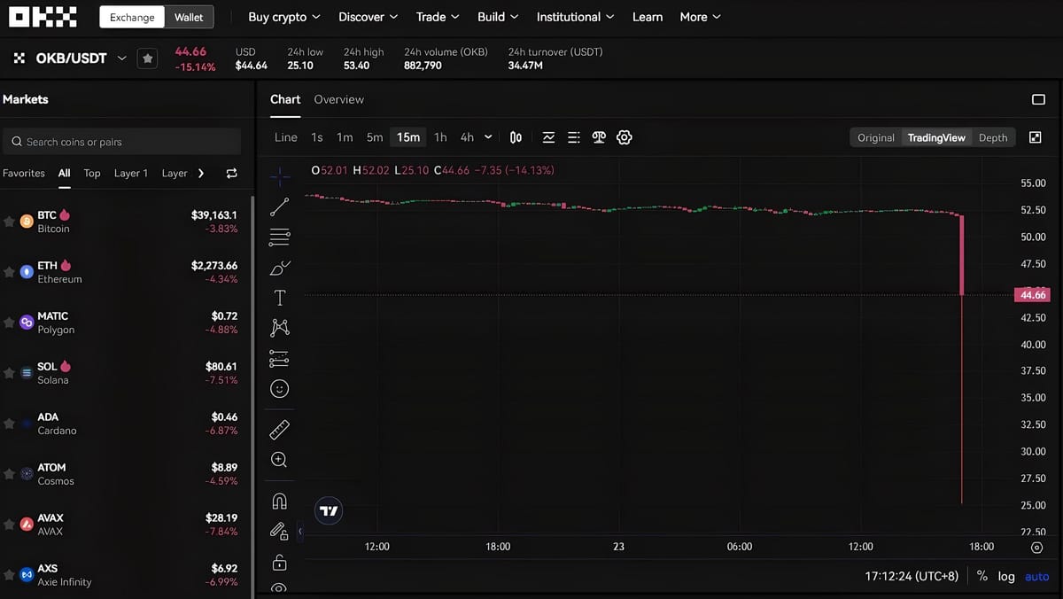 [Update] OKB Crashes 50% in Value, OKX Commits to Compensation for Losses Harry - 23/01/2024