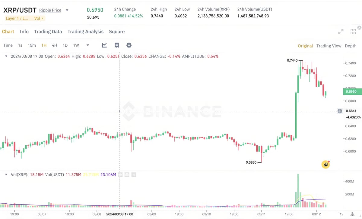 Ripple (XRP) Surges 20% Following Token Withdrawals from Binance