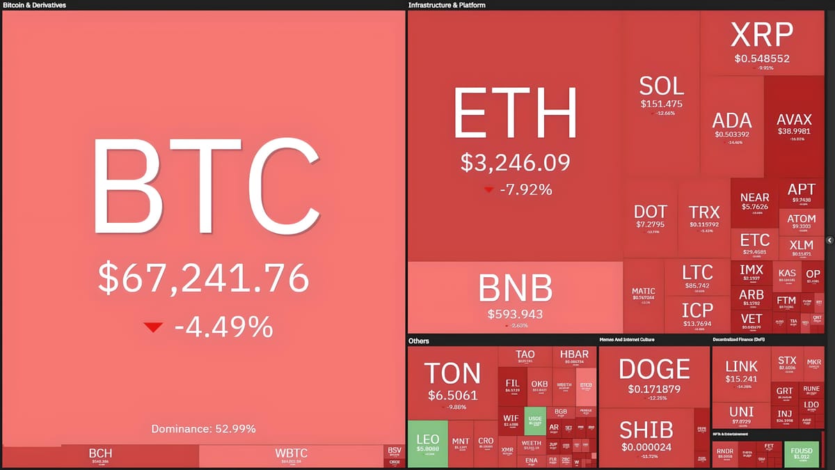 Cryptocurrency Market Faces Major Sell-off as Bitcoin Plunges to $65,000, Altcoins Drop 25%