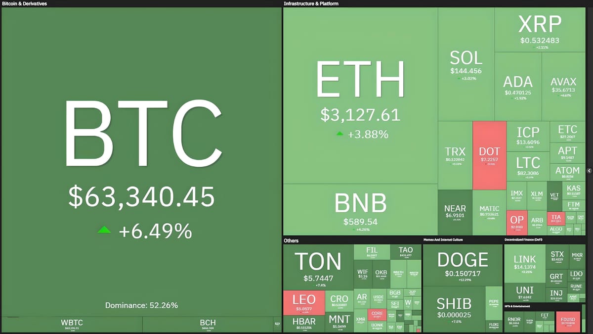 GBTC Sees First Positive Net Inflow Day as Bitcoin ETFs Draw $380 Million Inflow - BTC Price Recovers to $63,600