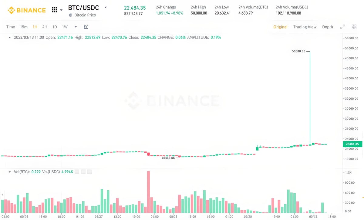 Bitcoin Surges to $50,000, But Only Against USDC