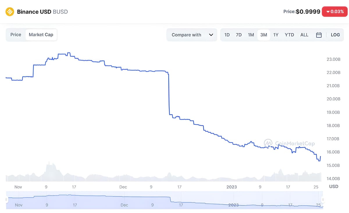 BUSD Supply Continues to Decline in January