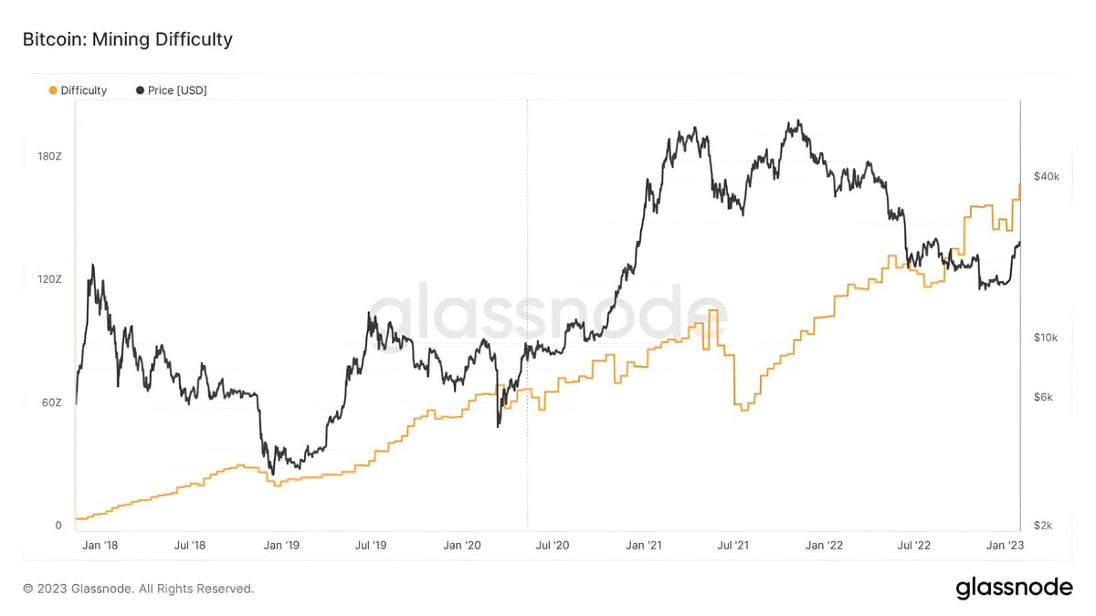 Bitcoin Mining Difficulty Hits New All-Time High