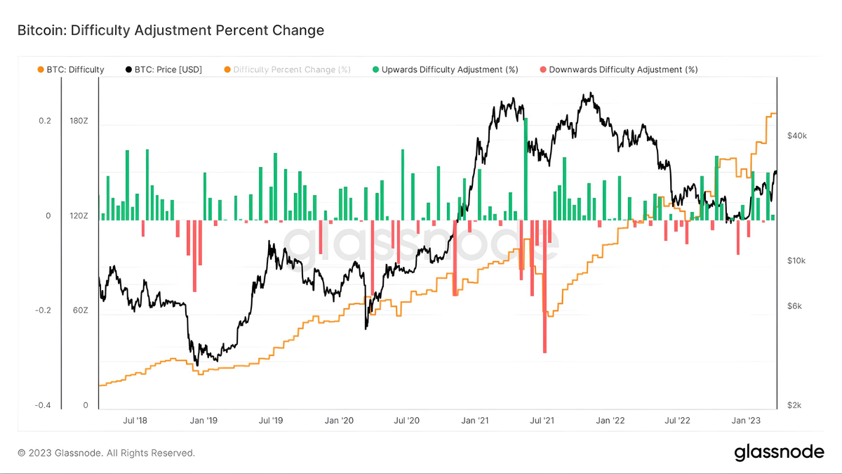 Bitcoin Mining Difficulty Hits New All-Time High