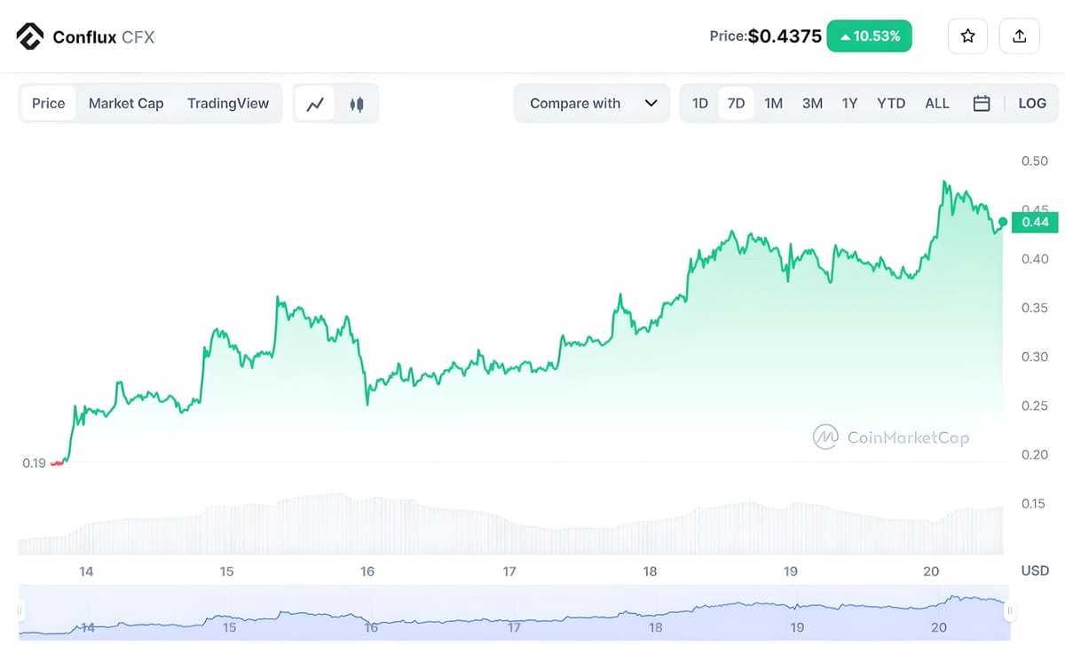Top 5 Coins Surge After Market Recovery News