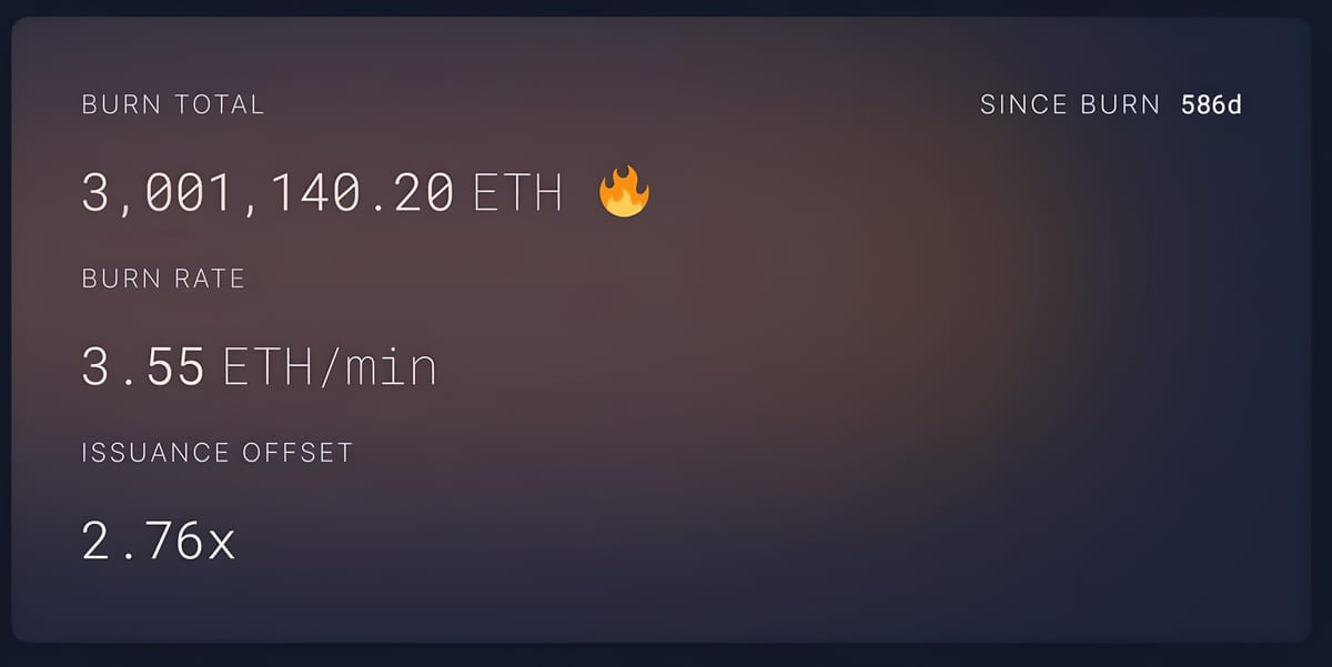 Ethereum Burns Over 3 Million ETH Thanks to EIP-1559