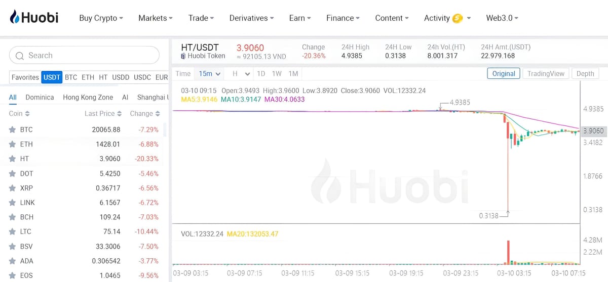 Huobi’s HT Token Crashes 93% Before Recovering