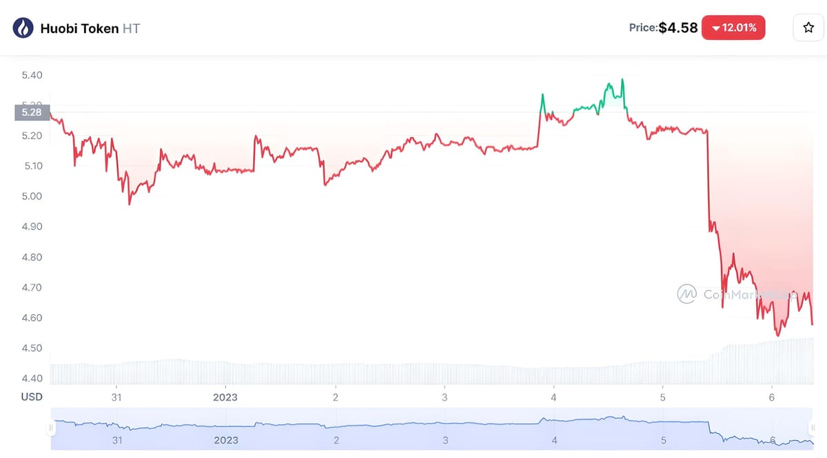 Huobi’s HT Token Plunges Amid Staff Layoff Rumors