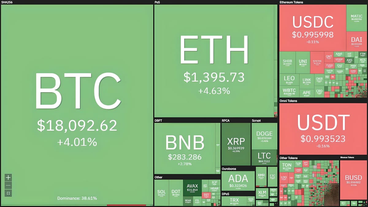 Bitcoin Soars to $18,300 Ahead of U.S. CPI Data for December 2022
