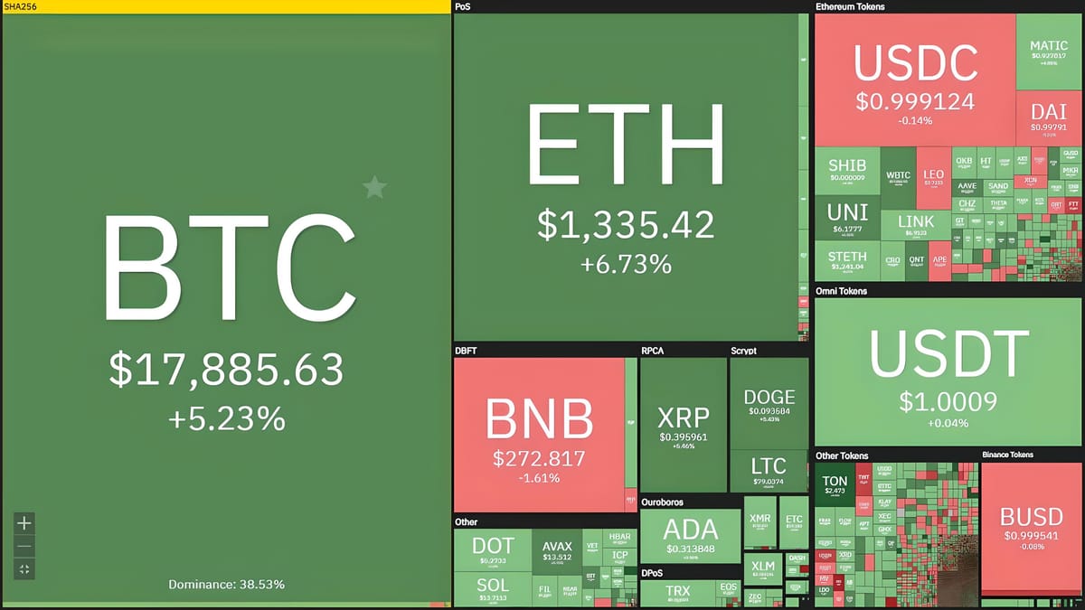 Bitcoin Rebounds to $18,000 as U.S. Inflation Cools in November