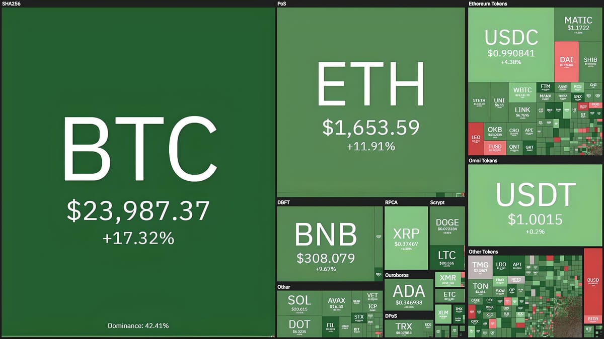 USDC Pegs Back to $1, Bitcoin Surges to $24,400