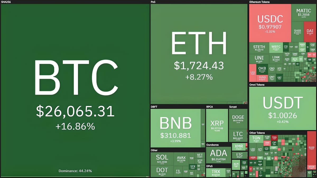 Bitcoin Hits New 2023 High at $26,386, Surging 35% in Just 4 Days