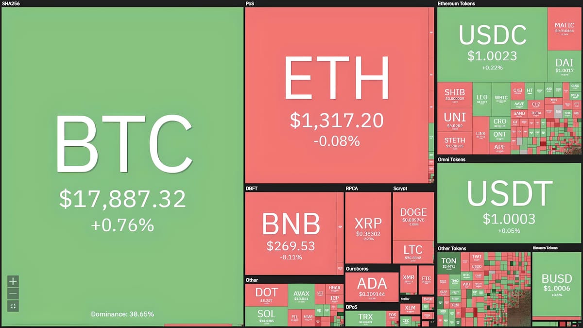Fed Raises Interest Rates by 0.5%, Bitcoin Exhibits Volatility