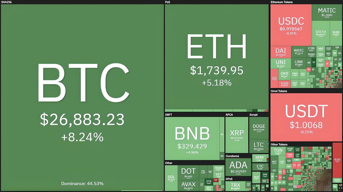 Bitcoin Approaches $27,000 as Fed Injects Liquidity into US Financial Sector