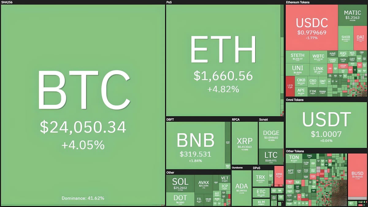 Bitcoin Surges Past $24,200 Following Fed's Rate Hike Announcement