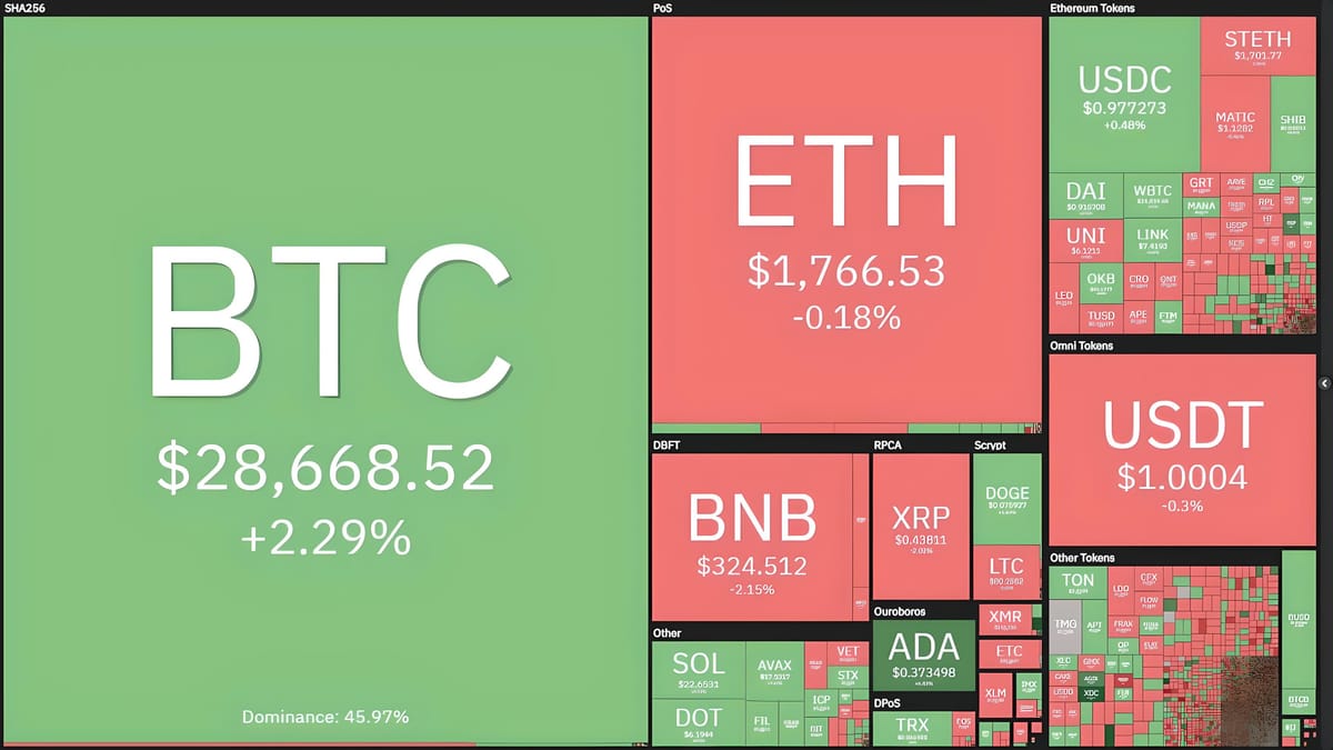Fed Hikes Rates by 0.25%, Bitcoin Approaches $29,000 Before a Sharp Dump