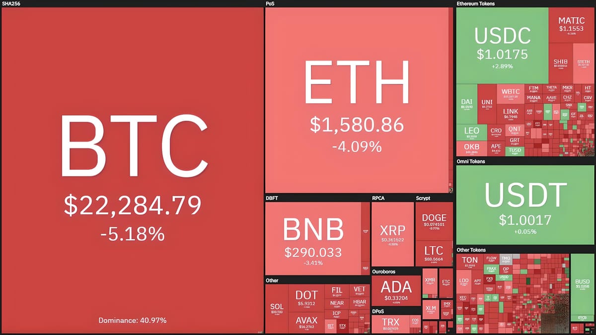 Bitcoin Crashes to $21,971, Crypto Market Takes a Hit Amid Silvergate Fears