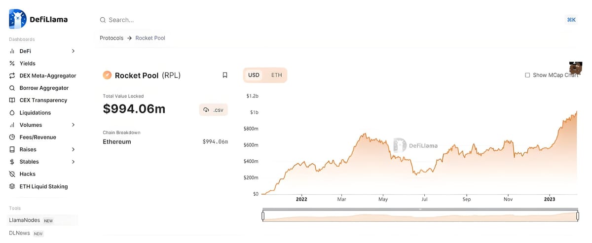 Rocket Pool Hits $1 Billion TVL – RPL Price Sees Mild Surge