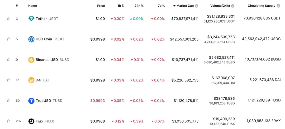 Binance Issues $130 Million in TUSD Stablecoin Within a Week
