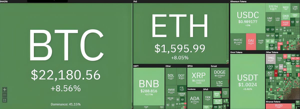 Bitcoin Rallies to $22,600 as Crypto Market Recovers from Fed's Bank Rescue Decision