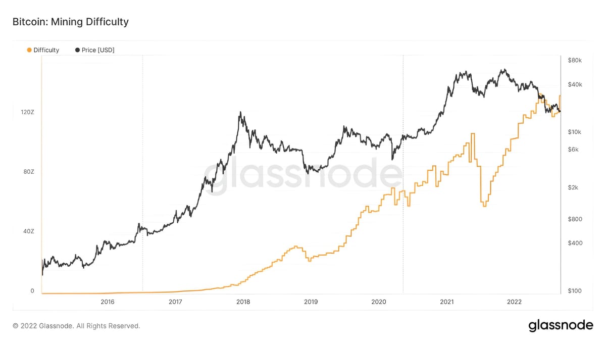 Bitcoin Mining Difficulty Hits New ATH After Four Consecutive Increases