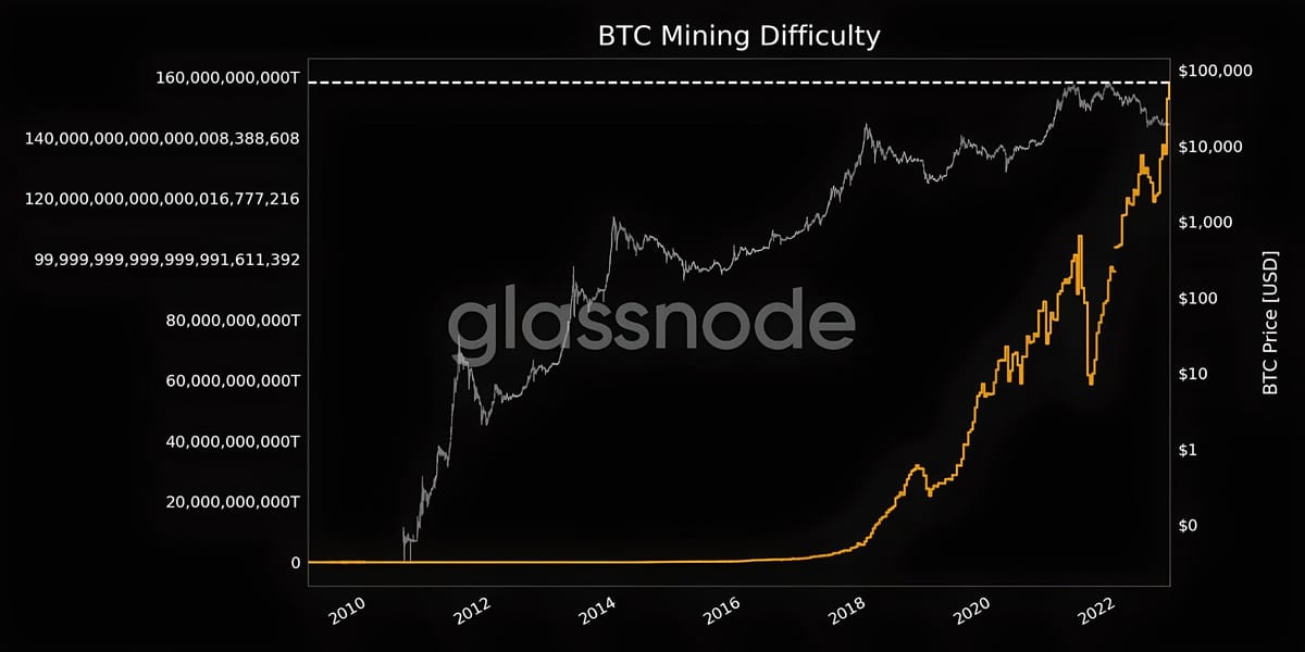 Bitcoin Mining Difficulty Hits New All-Time High