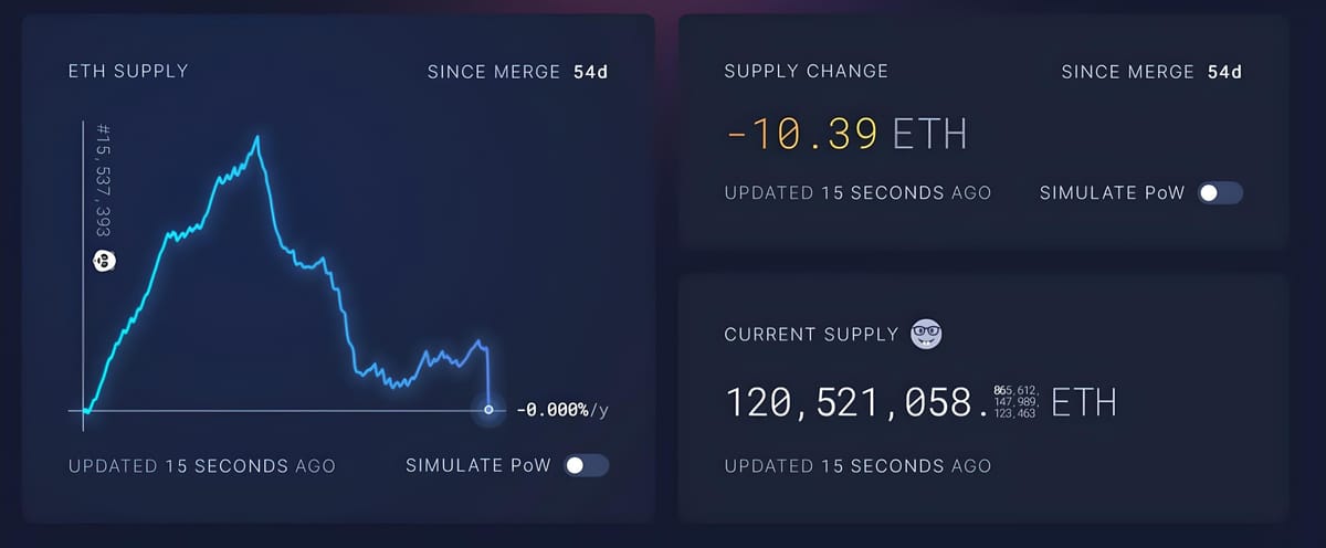 Ethereum (ETH) Achieves Deflationary State, Burns All Coins Created Since The Merge