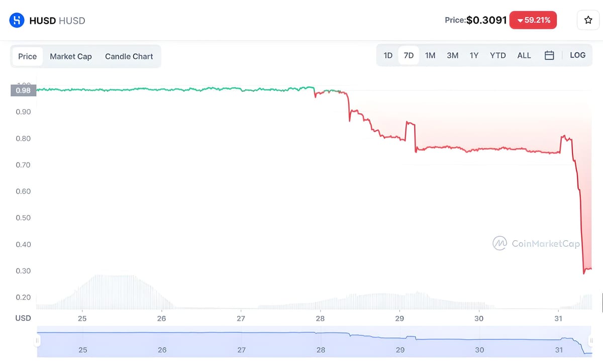 HUSD Loses 72% of Its Value After Delisting from Huobi