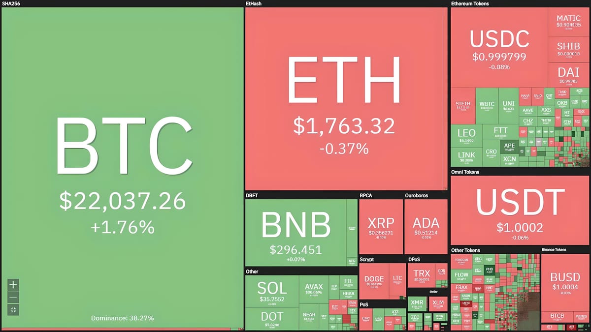 Bitcoin Surges Ahead of U.S. CPI Release, Ethereum Set for The Merge Upgrade