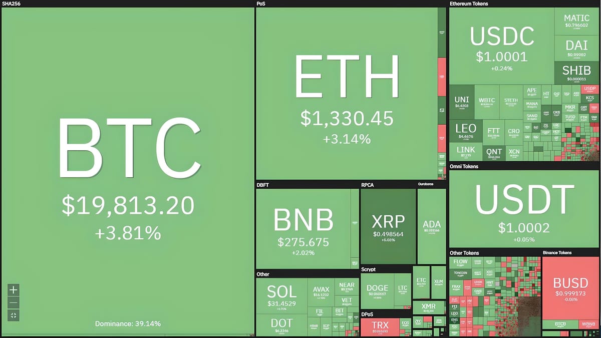 Bitcoin Bounces Back to $20,000 Despite US CPI Data