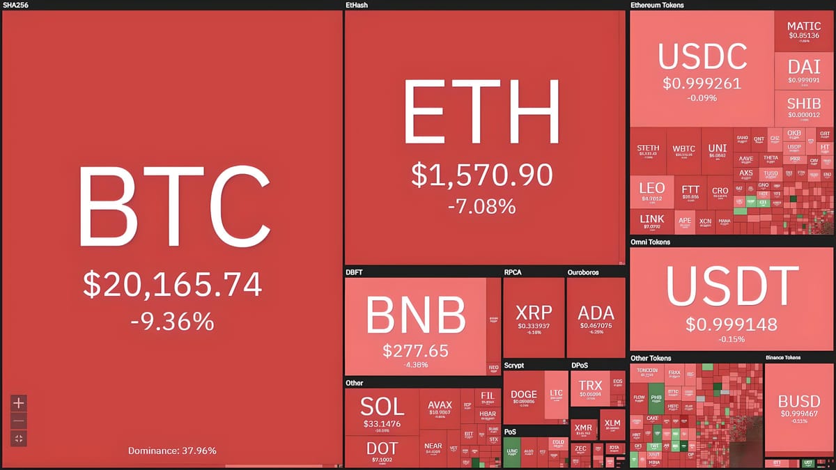Bitcoin Drops Below $20k as Market Reverts to Pre-CPI Levels