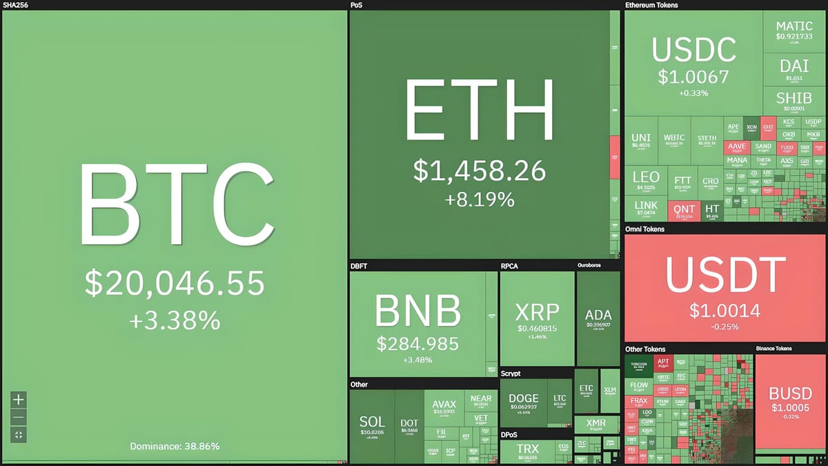 Bitcoin $20k4, Ethereum $1k5 – Crypto Market Surges Ahead of Key US Macro News