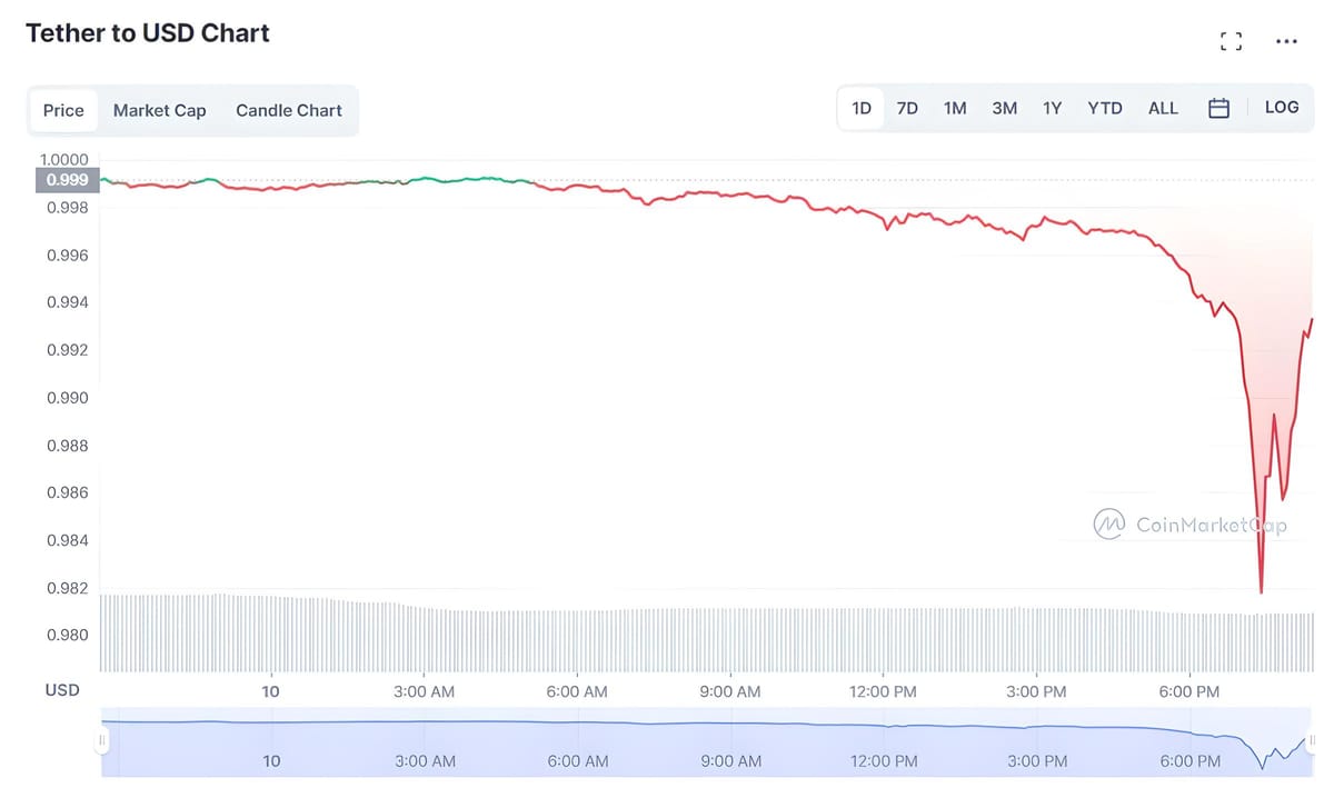 Stablecoin USDT Experiences Deepest Depeg Since LUNA-UST Collapse