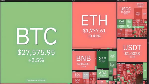 Binance Halts Spot Trading – Bitcoin Dips to $27,300