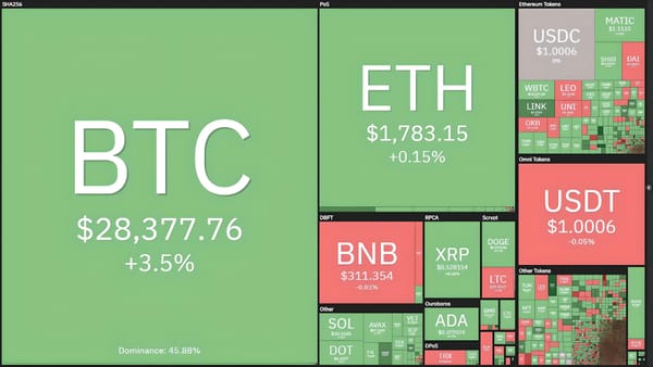 Bitcoin Hits $29,000 Before Reversing Back to Previous Levels