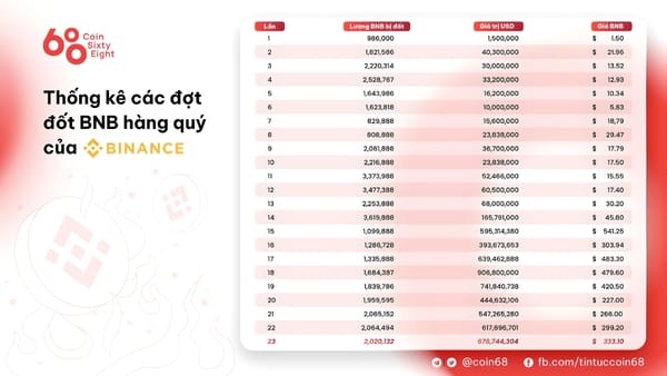 Binance Completes 23rd Quarterly BNB Burn, Removing Over $676 Million