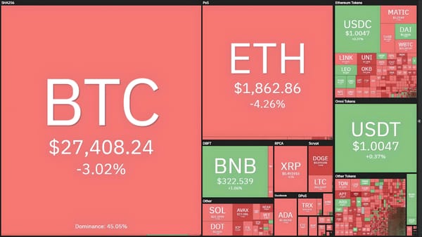 Bitcoin Drops to $27,125, Ethereum Erases Gains from Shanghai Upgrade