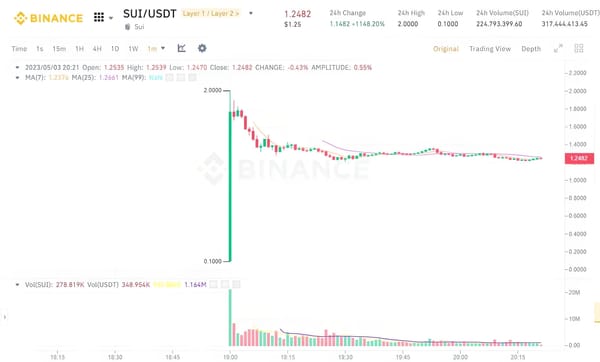 Sui Launches Mainnet, SUI Token Hits $2