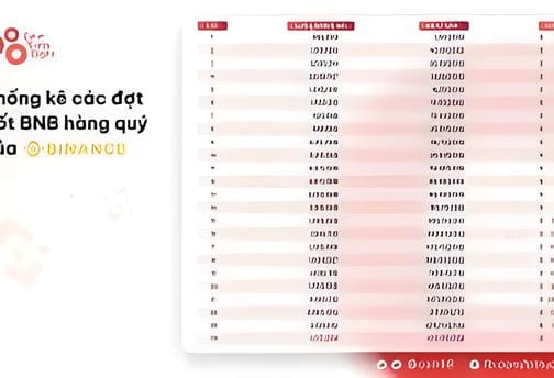 Binance Burns $484 Million in 24th Quarterly BNB Burn